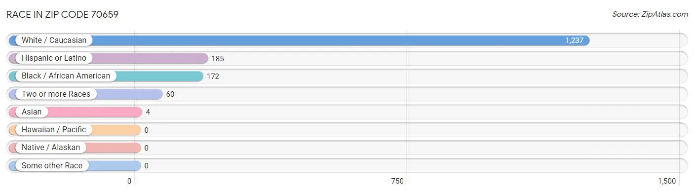 Race in Zip Code 70659