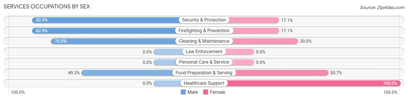 Services Occupations by Sex in Zip Code 70659
