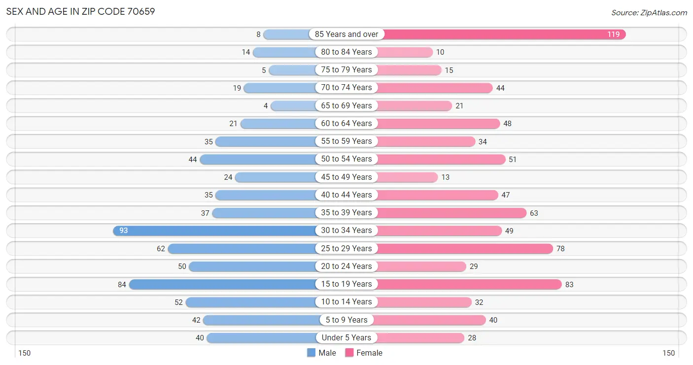 Sex and Age in Zip Code 70659