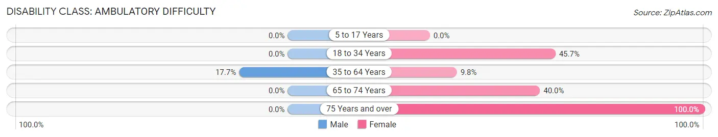 Disability in Zip Code 70660: <span>Ambulatory Difficulty</span>