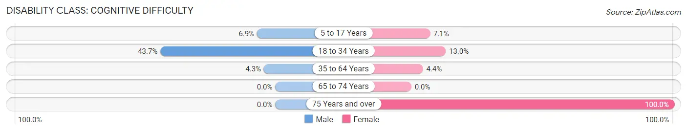 Disability in Zip Code 70660: <span>Cognitive Difficulty</span>