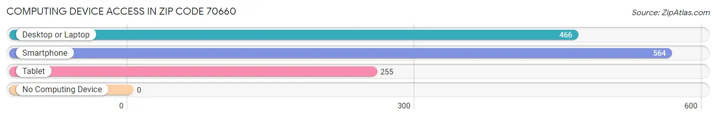 Computing Device Access in Zip Code 70660