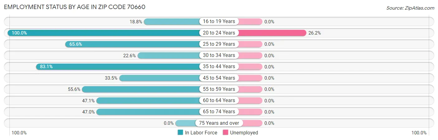 Employment Status by Age in Zip Code 70660