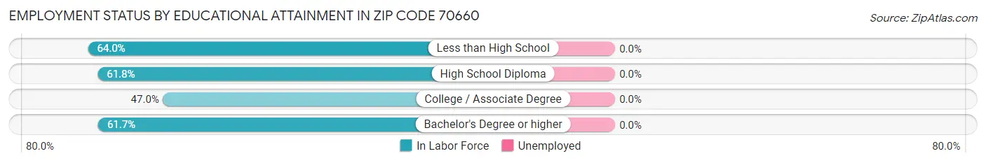 Employment Status by Educational Attainment in Zip Code 70660