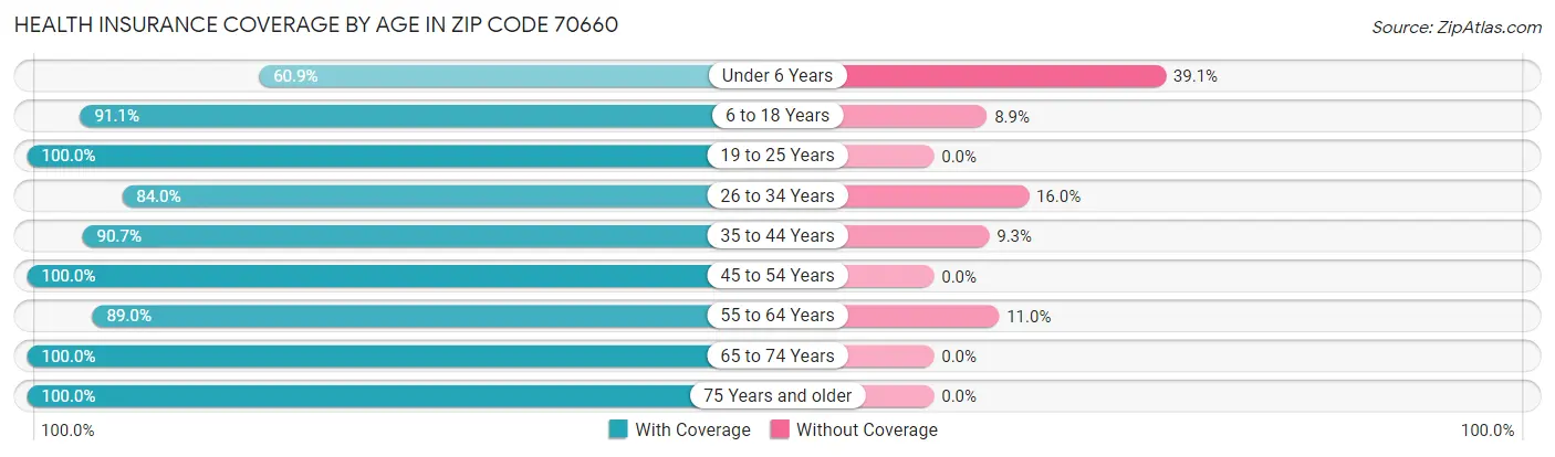 Health Insurance Coverage by Age in Zip Code 70660
