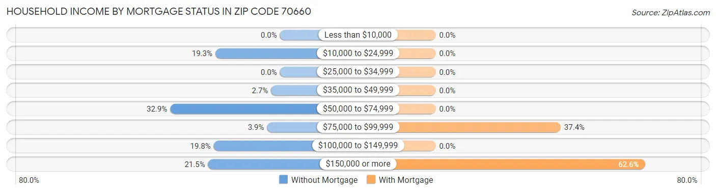 Household Income by Mortgage Status in Zip Code 70660