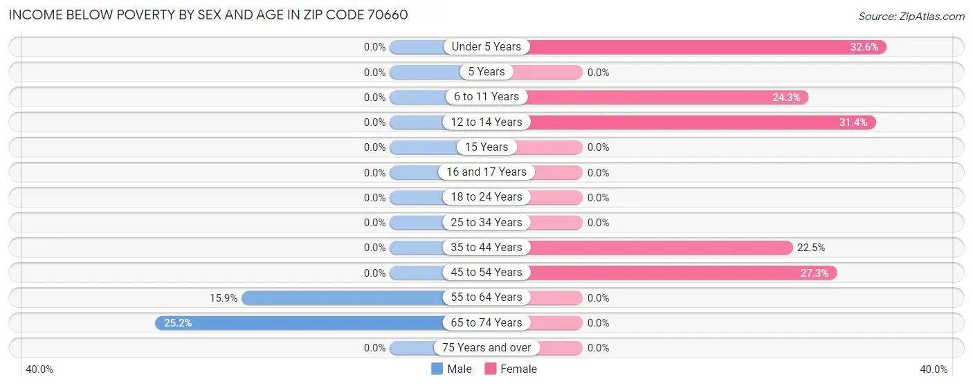 Income Below Poverty by Sex and Age in Zip Code 70660