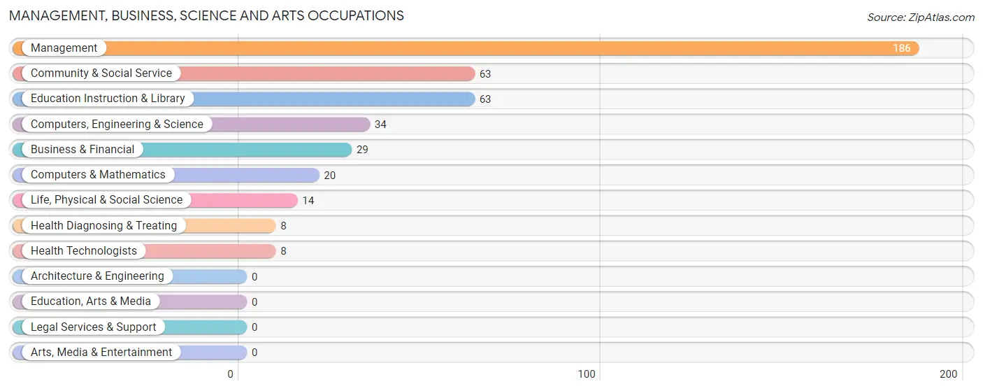 Management, Business, Science and Arts Occupations in Zip Code 70660