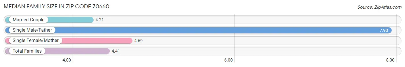 Median Family Size in Zip Code 70660