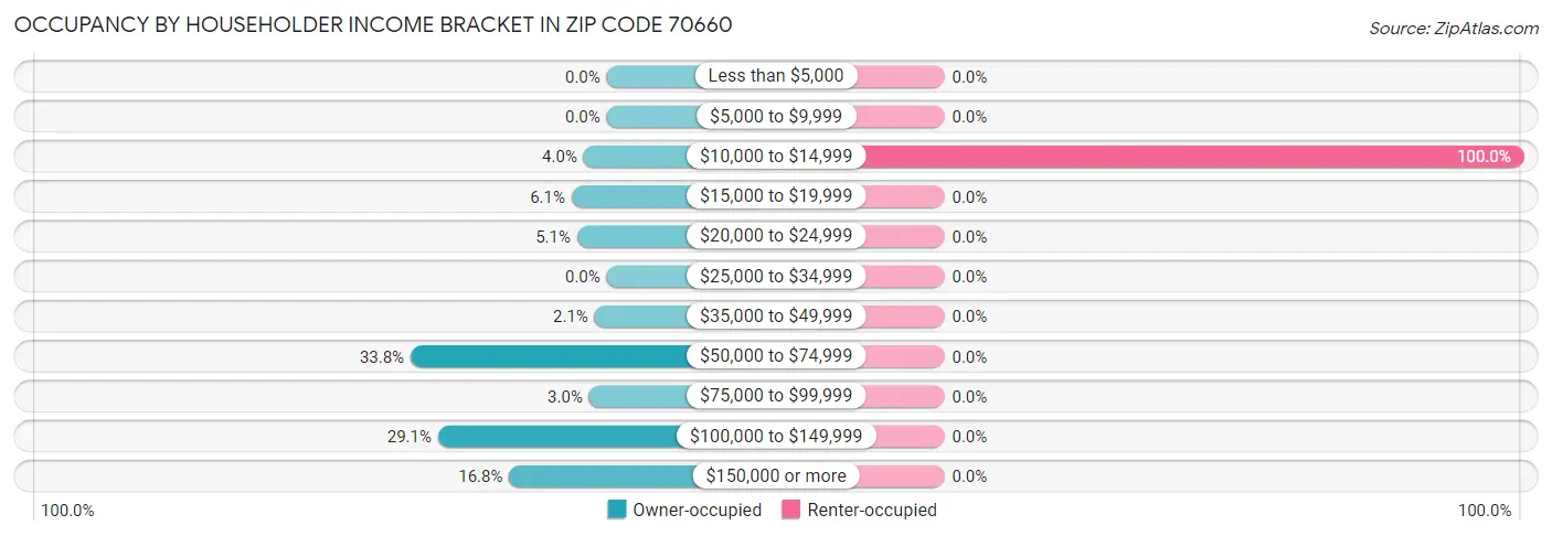Occupancy by Householder Income Bracket in Zip Code 70660