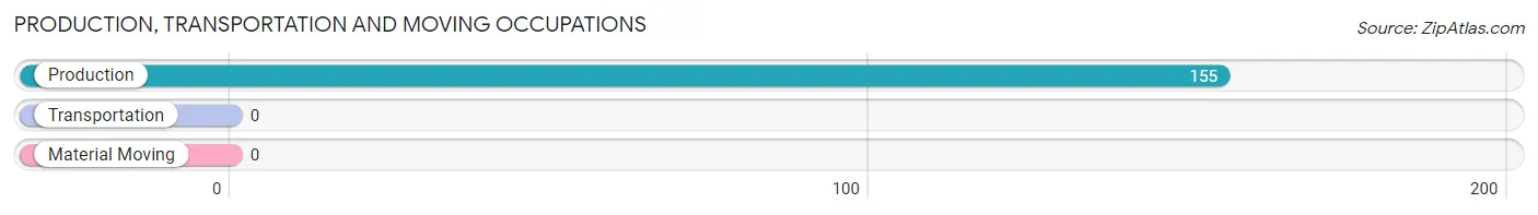 Production, Transportation and Moving Occupations in Zip Code 70660