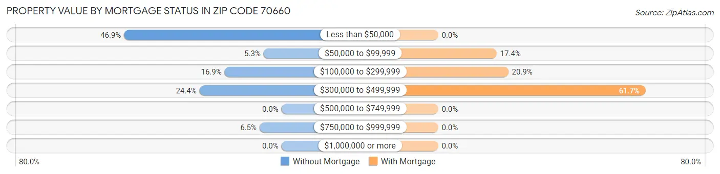 Property Value by Mortgage Status in Zip Code 70660