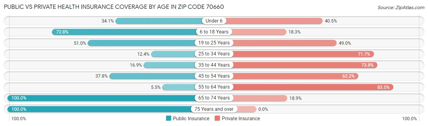 Public vs Private Health Insurance Coverage by Age in Zip Code 70660