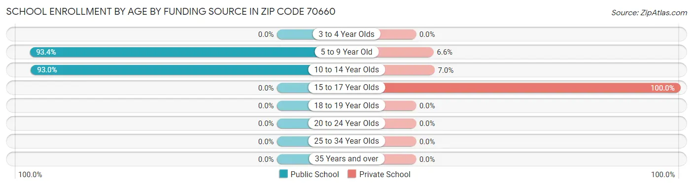 School Enrollment by Age by Funding Source in Zip Code 70660