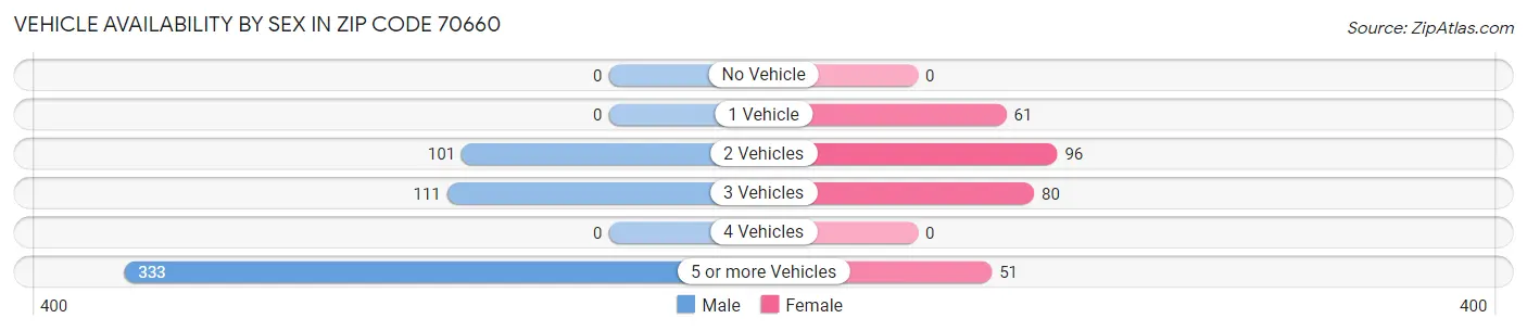 Vehicle Availability by Sex in Zip Code 70660
