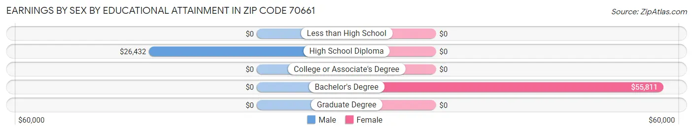 Earnings by Sex by Educational Attainment in Zip Code 70661
