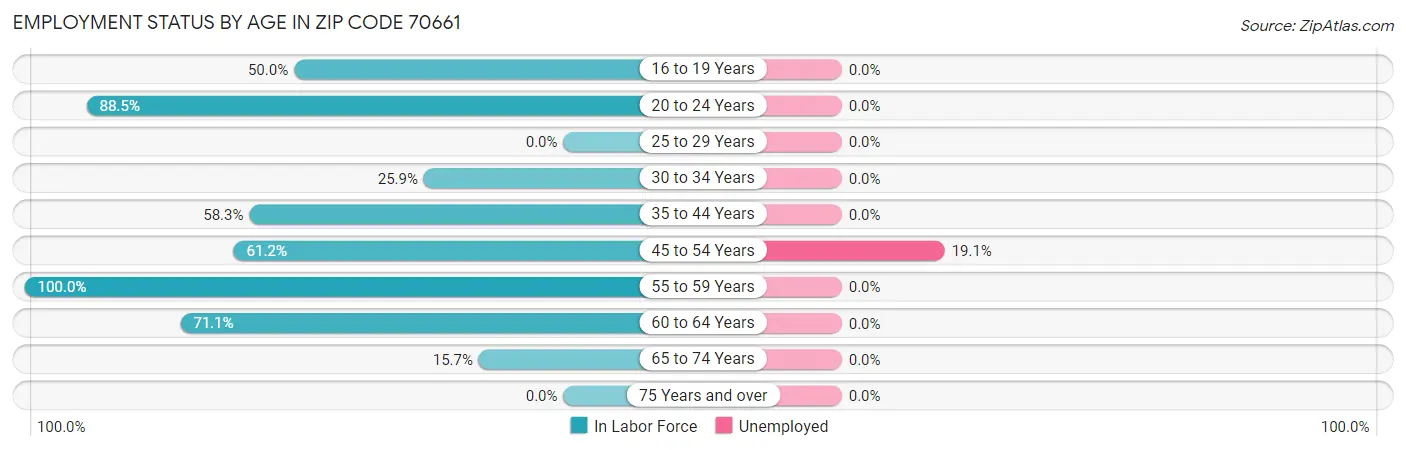 Employment Status by Age in Zip Code 70661