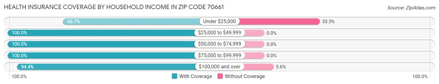 Health Insurance Coverage by Household Income in Zip Code 70661