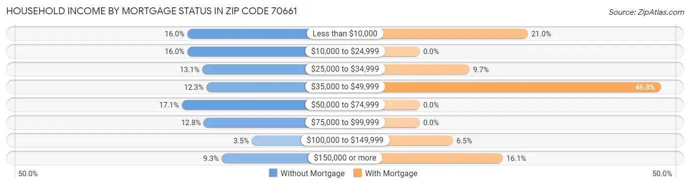 Household Income by Mortgage Status in Zip Code 70661