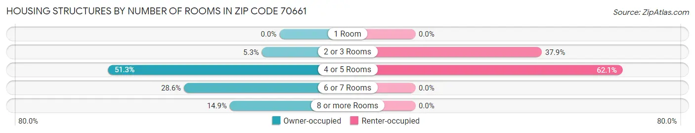 Housing Structures by Number of Rooms in Zip Code 70661