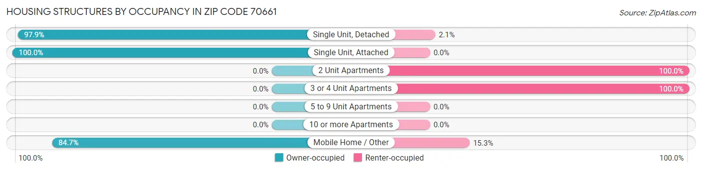 Housing Structures by Occupancy in Zip Code 70661