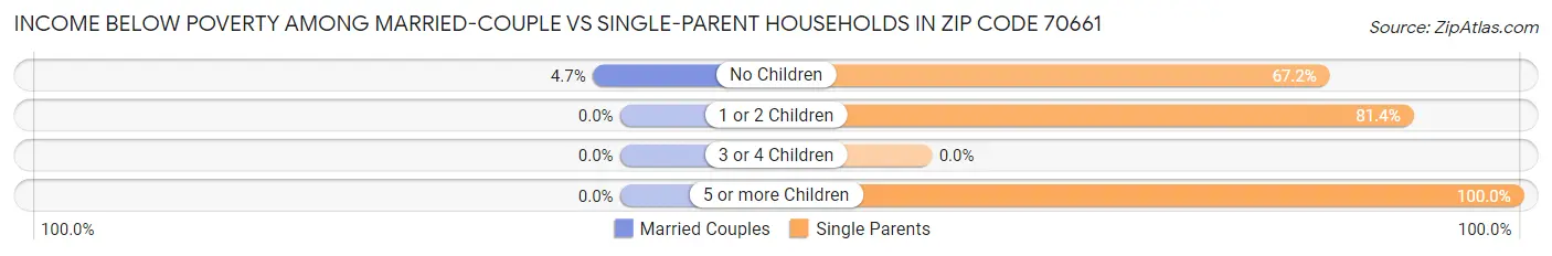 Income Below Poverty Among Married-Couple vs Single-Parent Households in Zip Code 70661