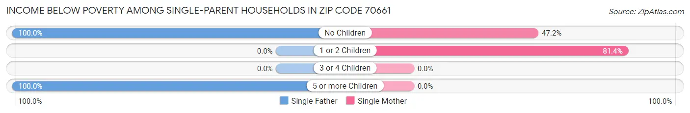 Income Below Poverty Among Single-Parent Households in Zip Code 70661