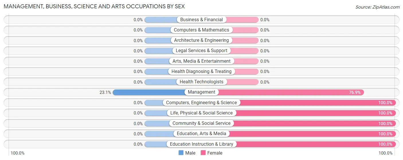 Management, Business, Science and Arts Occupations by Sex in Zip Code 70661