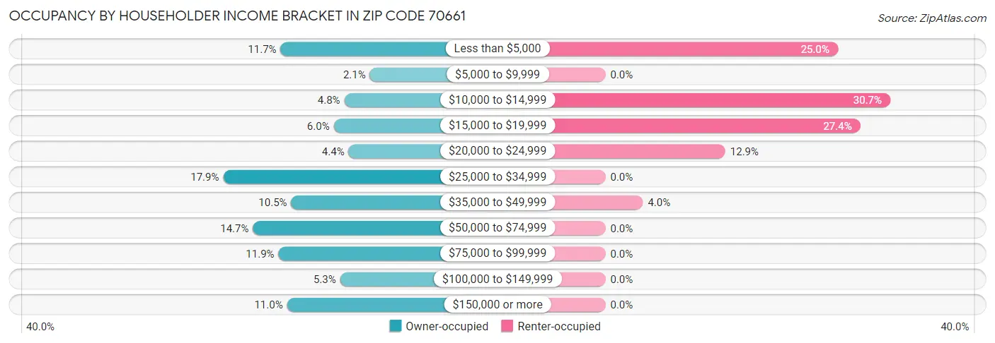 Occupancy by Householder Income Bracket in Zip Code 70661