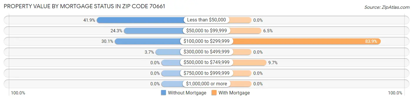 Property Value by Mortgage Status in Zip Code 70661