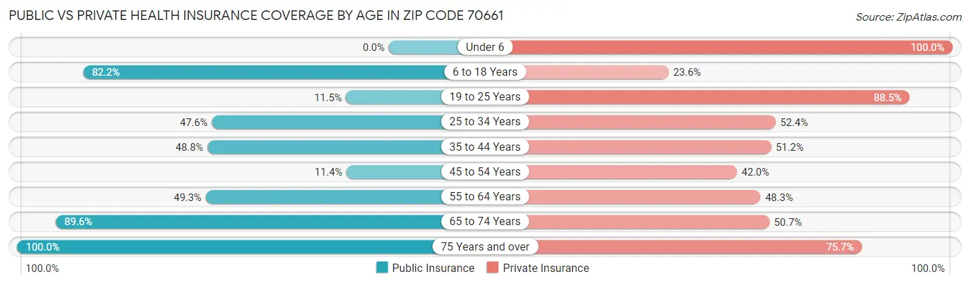 Public vs Private Health Insurance Coverage by Age in Zip Code 70661