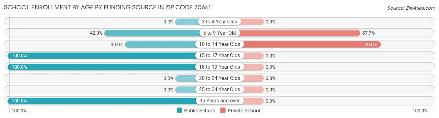 School Enrollment by Age by Funding Source in Zip Code 70661