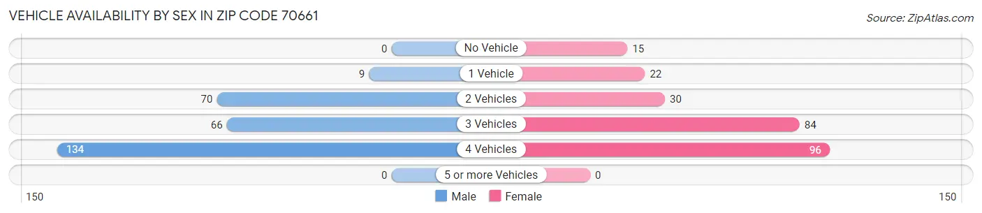 Vehicle Availability by Sex in Zip Code 70661