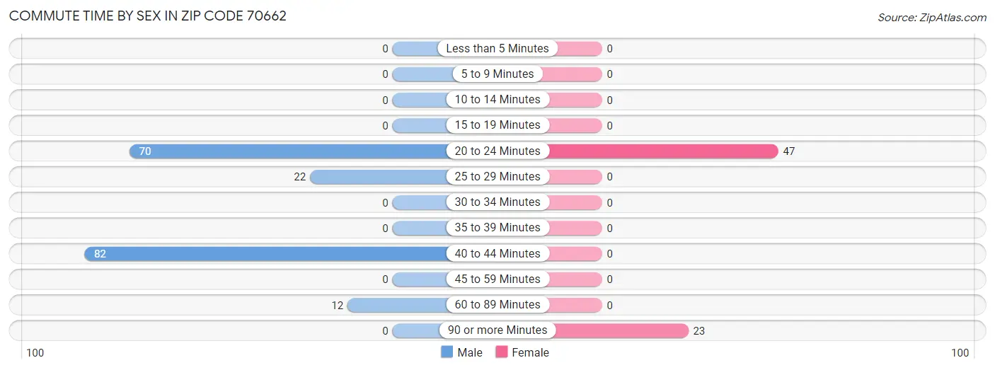 Commute Time by Sex in Zip Code 70662