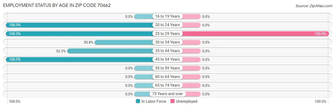 Employment Status by Age in Zip Code 70662