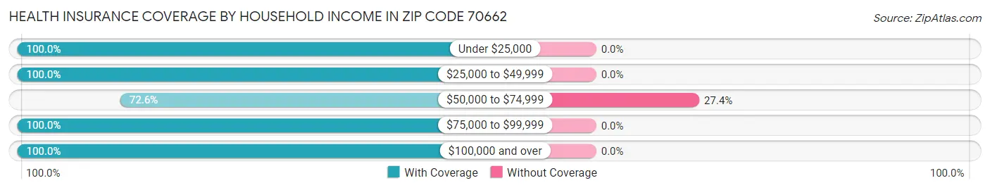 Health Insurance Coverage by Household Income in Zip Code 70662