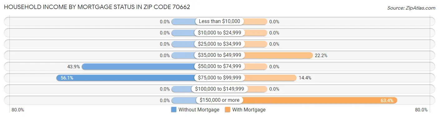 Household Income by Mortgage Status in Zip Code 70662