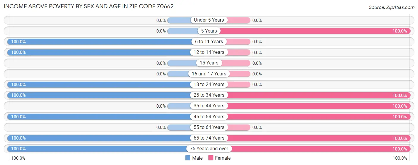 Income Above Poverty by Sex and Age in Zip Code 70662