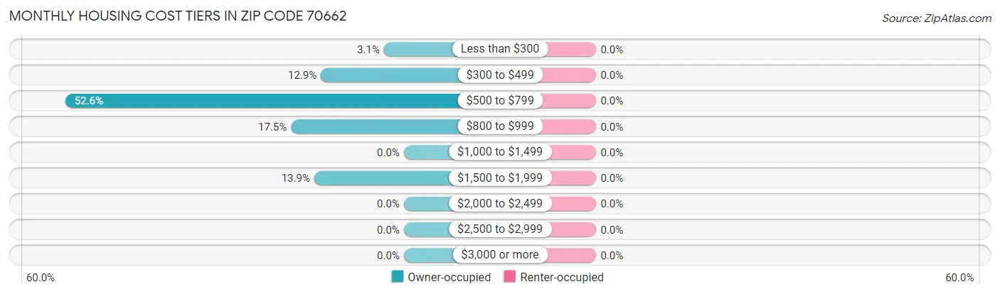 Monthly Housing Cost Tiers in Zip Code 70662