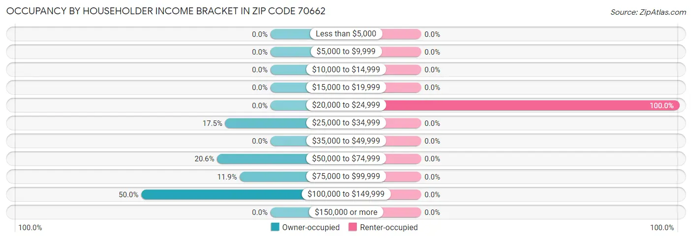 Occupancy by Householder Income Bracket in Zip Code 70662