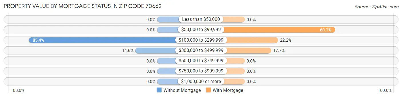 Property Value by Mortgage Status in Zip Code 70662
