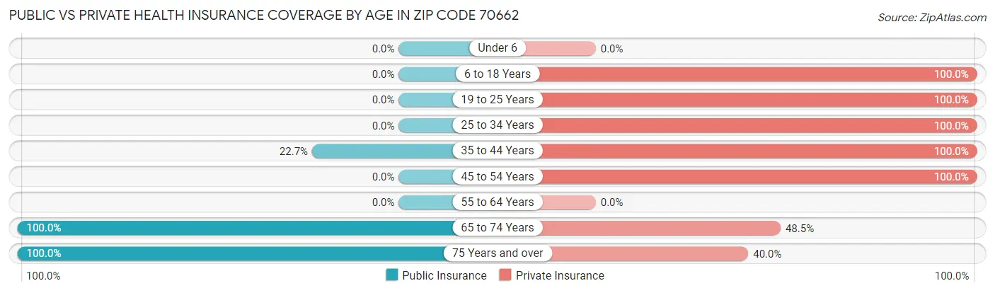 Public vs Private Health Insurance Coverage by Age in Zip Code 70662