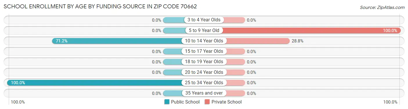 School Enrollment by Age by Funding Source in Zip Code 70662
