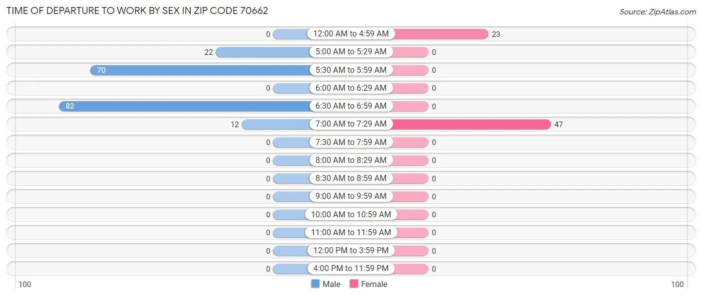 Time of Departure to Work by Sex in Zip Code 70662