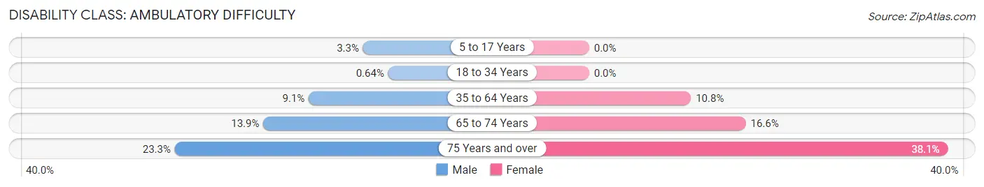 Disability in Zip Code 70663: <span>Ambulatory Difficulty</span>