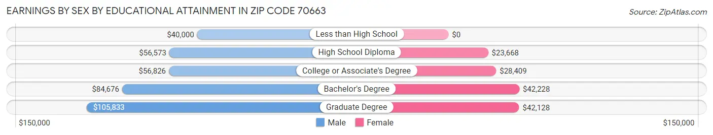 Earnings by Sex by Educational Attainment in Zip Code 70663