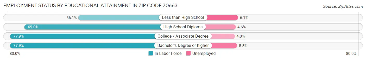 Employment Status by Educational Attainment in Zip Code 70663