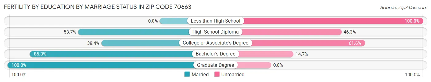 Female Fertility by Education by Marriage Status in Zip Code 70663