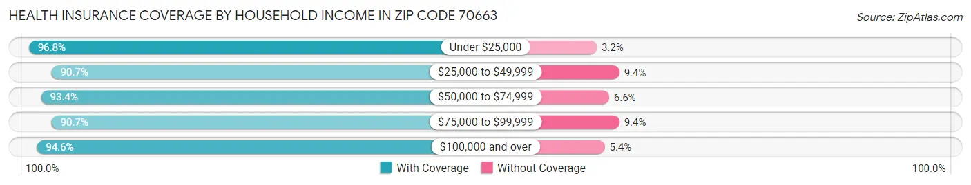 Health Insurance Coverage by Household Income in Zip Code 70663