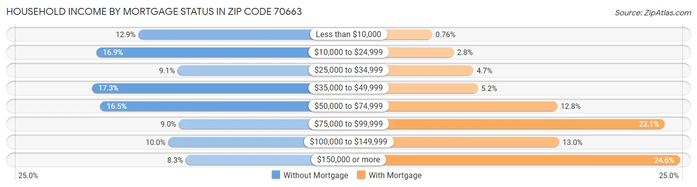 Household Income by Mortgage Status in Zip Code 70663